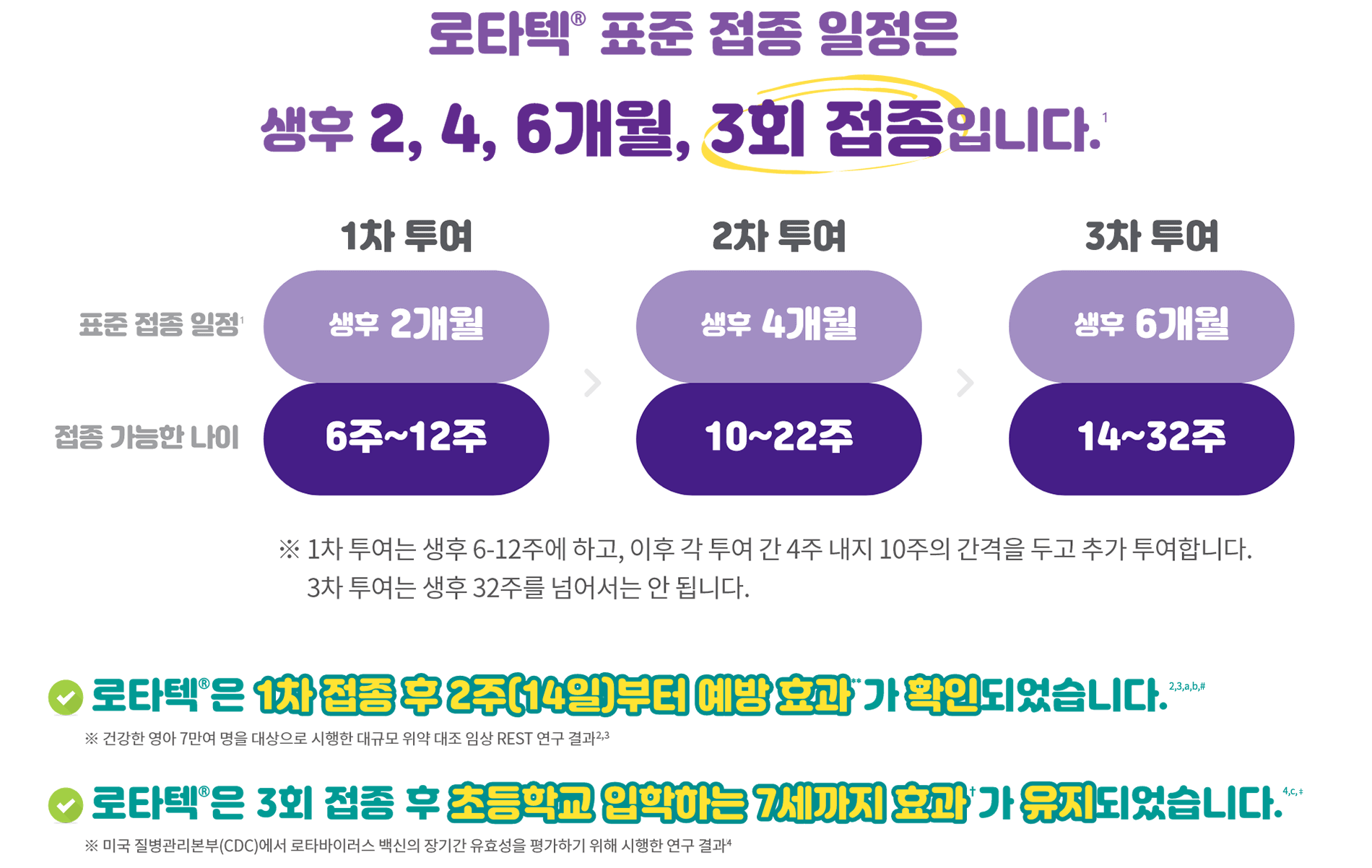 로타텍® 표준 접종일정은 생후 2,4,6개월, 3회 접종입니다.