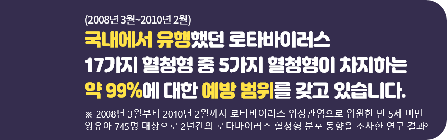 (2008년 3월~2010년 2월) 국내에서 유행했던 로타바이러스 17가지 혈청형 중 5가지 혈청형이 차지하는 약 99%에 대한 예방 범위를 갖고 있습니다. ※ 2008년 3월부터 2010년 2월까지 로타바이러스 위장관염으로 입원한 만 5세 미만, 영유아 745명 대상으로 2년간의 로타바이러스 혈청형 분포 동향을 조사한 연구 결과4